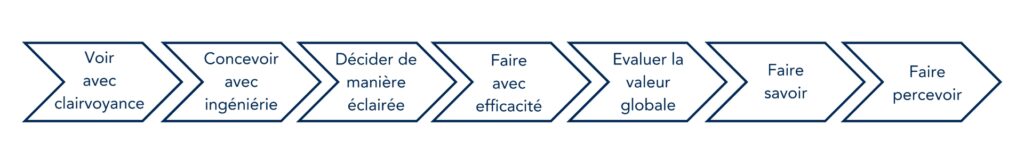 etapes-processus-management-valeur